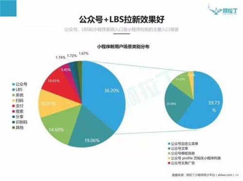 國內首份微信小程序Top100榜單發(fā)布 上海軟件開發(fā)公司嶄露頭角